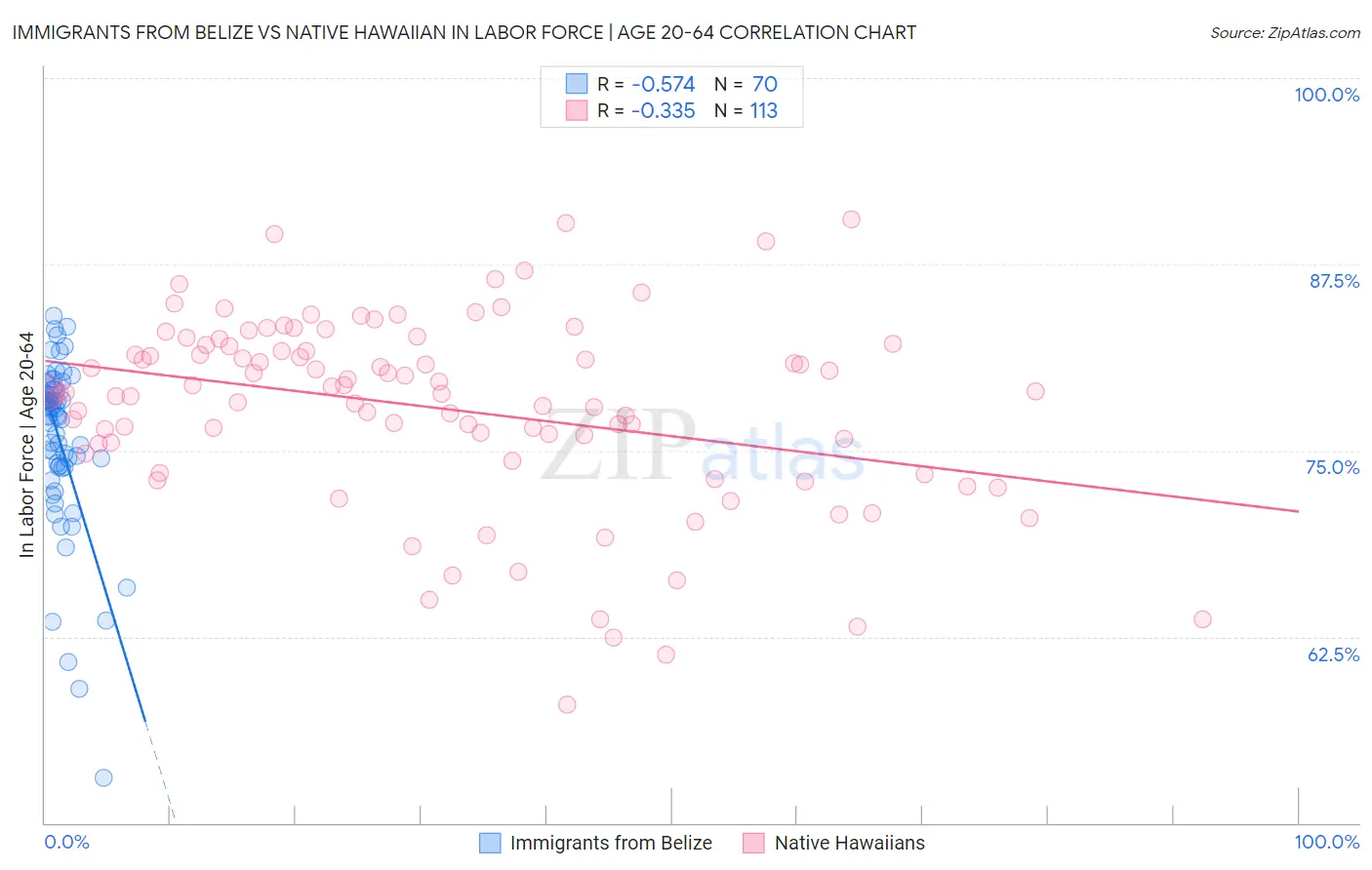 Immigrants from Belize vs Native Hawaiian In Labor Force | Age 20-64