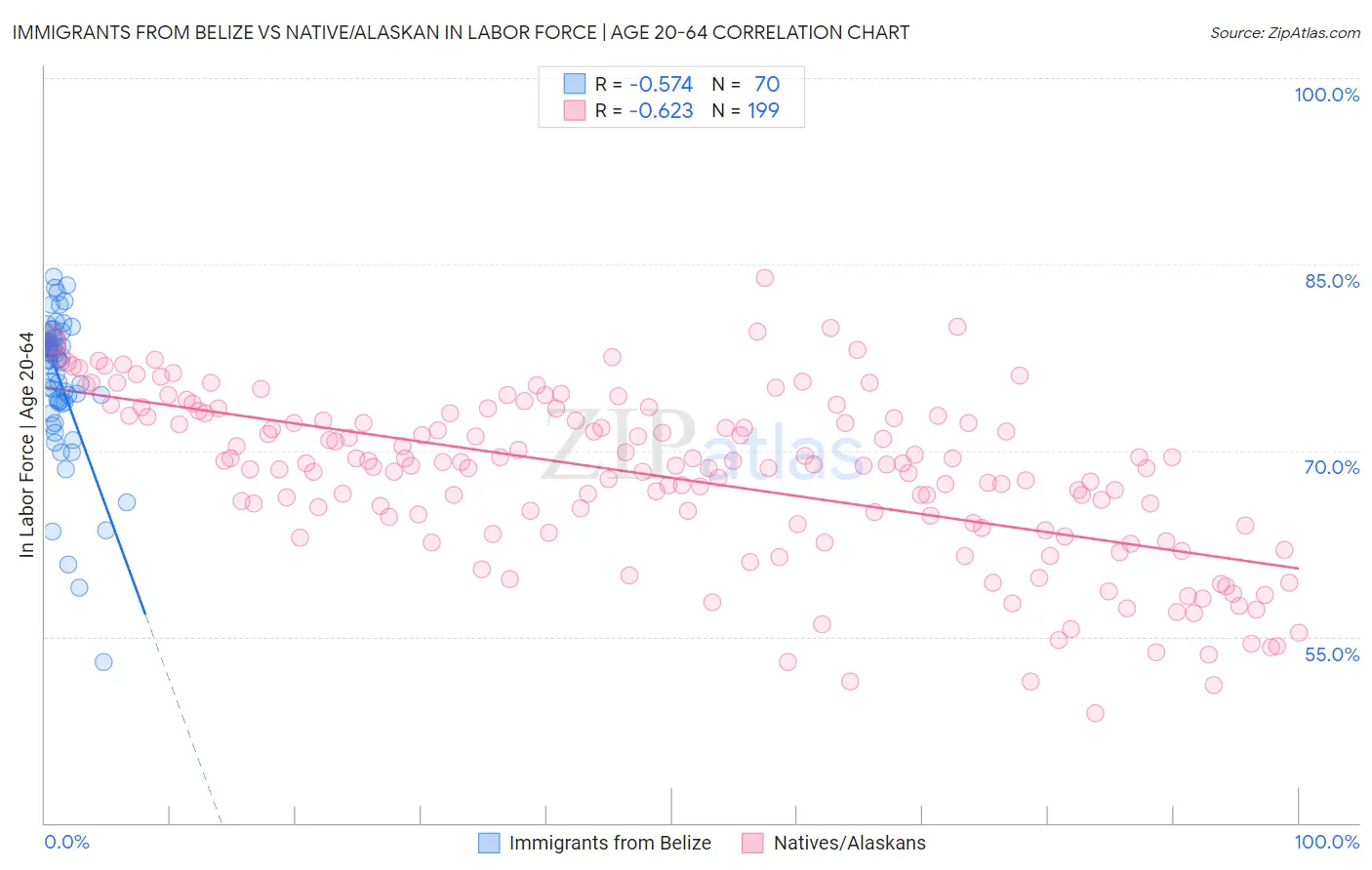 Immigrants from Belize vs Native/Alaskan In Labor Force | Age 20-64