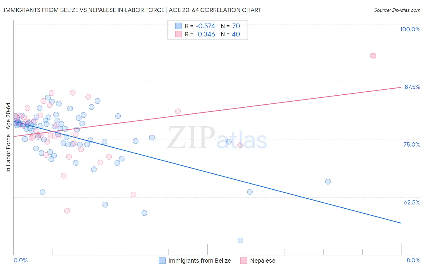 Immigrants from Belize vs Nepalese In Labor Force | Age 20-64