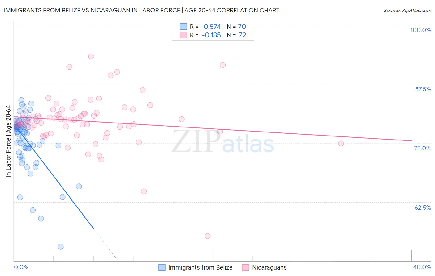 Immigrants from Belize vs Nicaraguan In Labor Force | Age 20-64