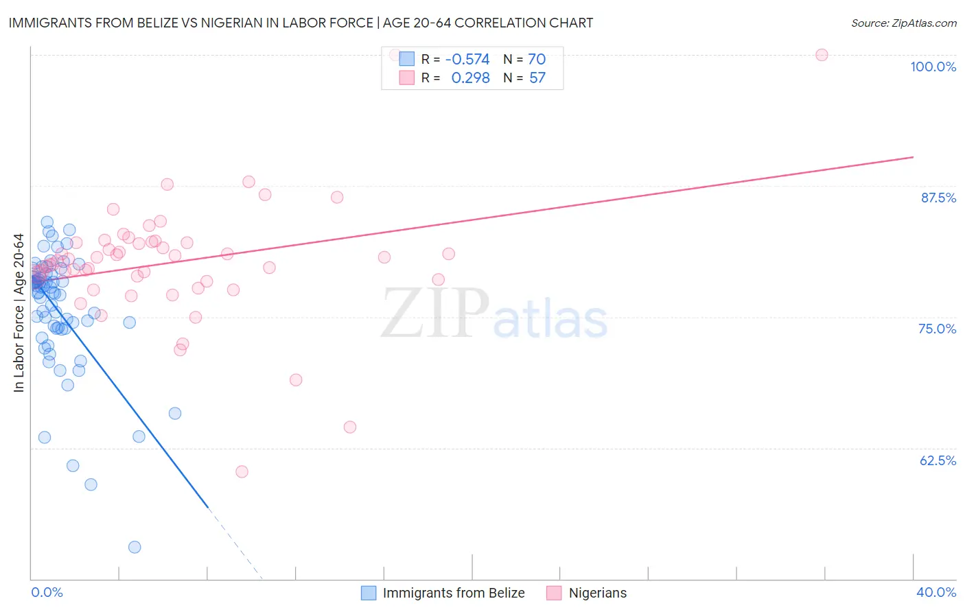 Immigrants from Belize vs Nigerian In Labor Force | Age 20-64