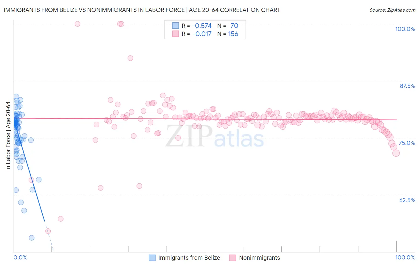 Immigrants from Belize vs Nonimmigrants In Labor Force | Age 20-64