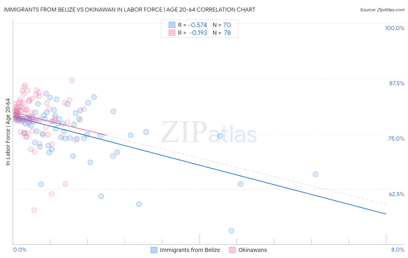 Immigrants from Belize vs Okinawan In Labor Force | Age 20-64