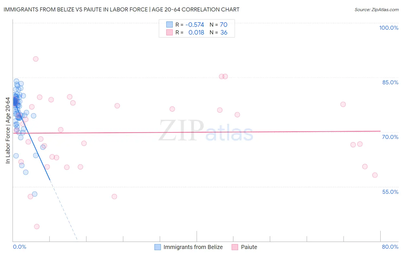 Immigrants from Belize vs Paiute In Labor Force | Age 20-64