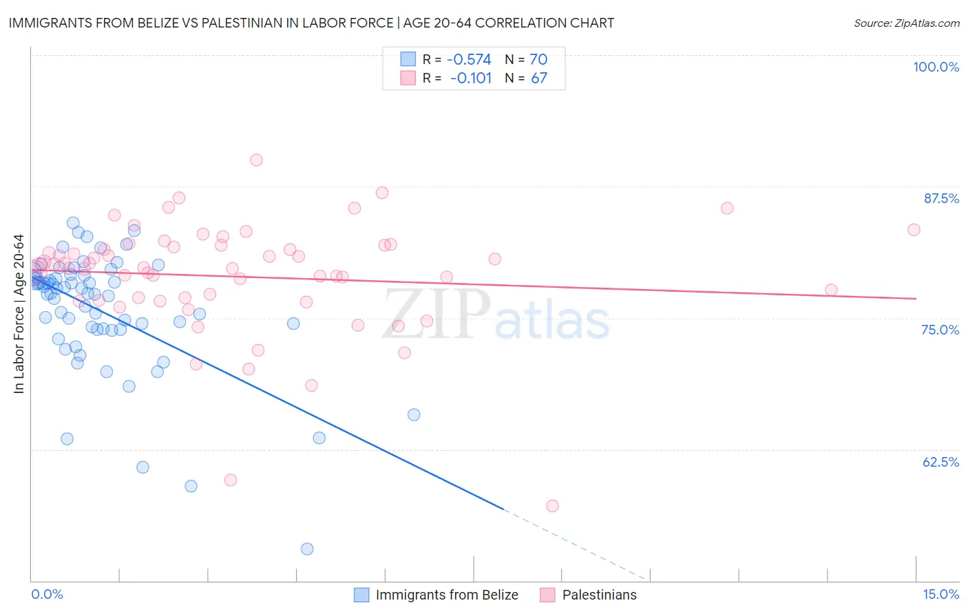 Immigrants from Belize vs Palestinian In Labor Force | Age 20-64