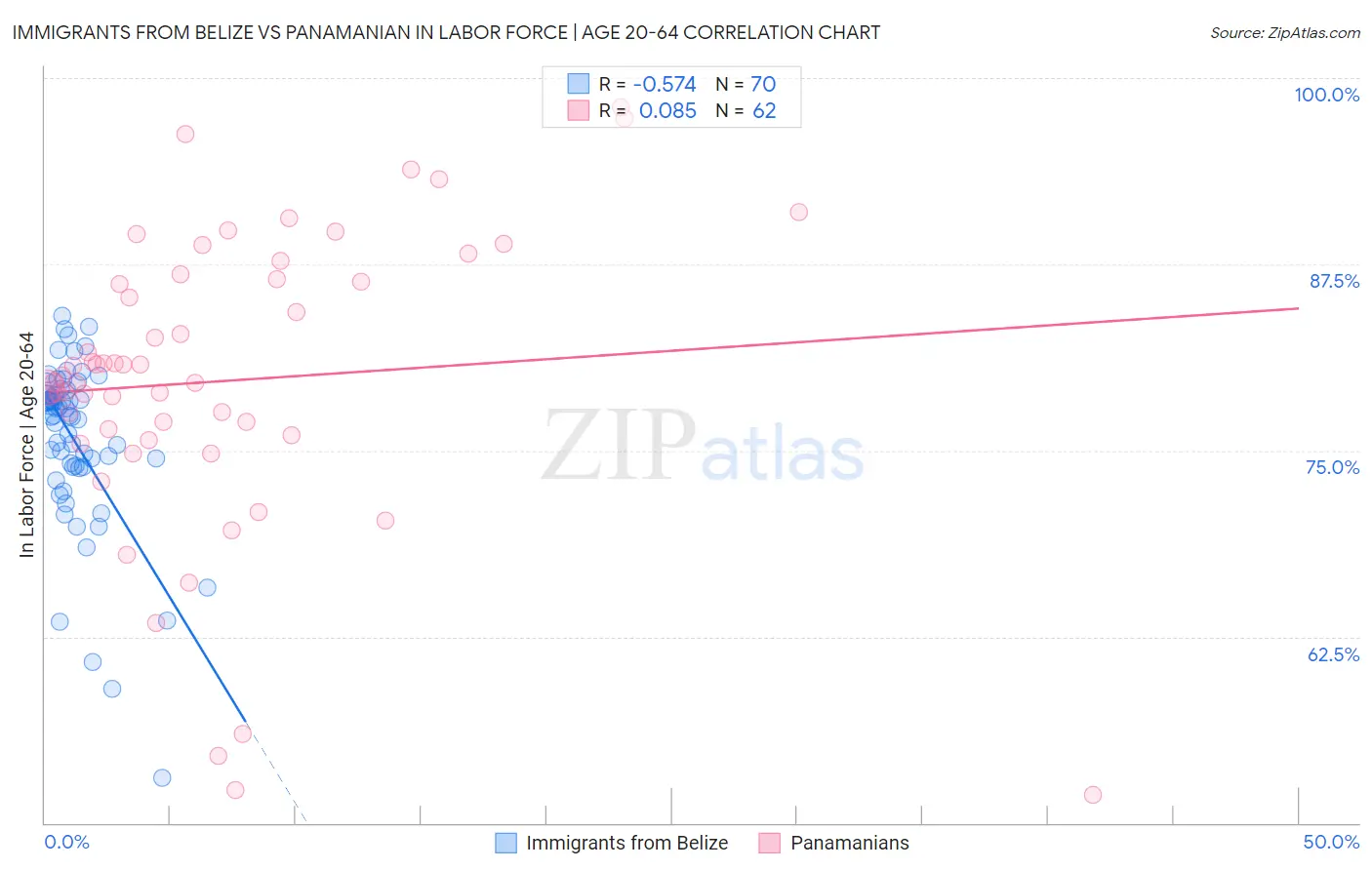 Immigrants from Belize vs Panamanian In Labor Force | Age 20-64