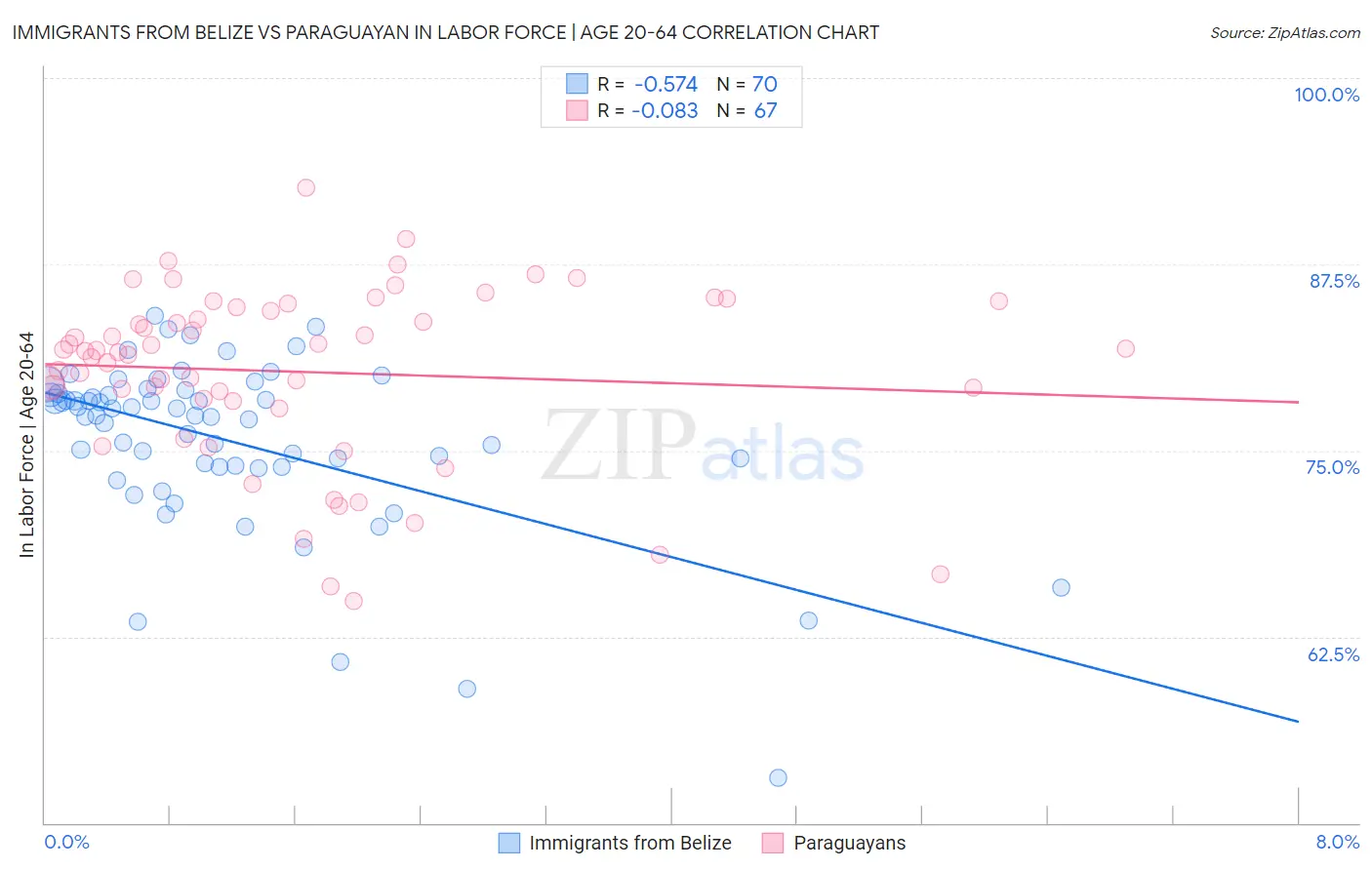 Immigrants from Belize vs Paraguayan In Labor Force | Age 20-64