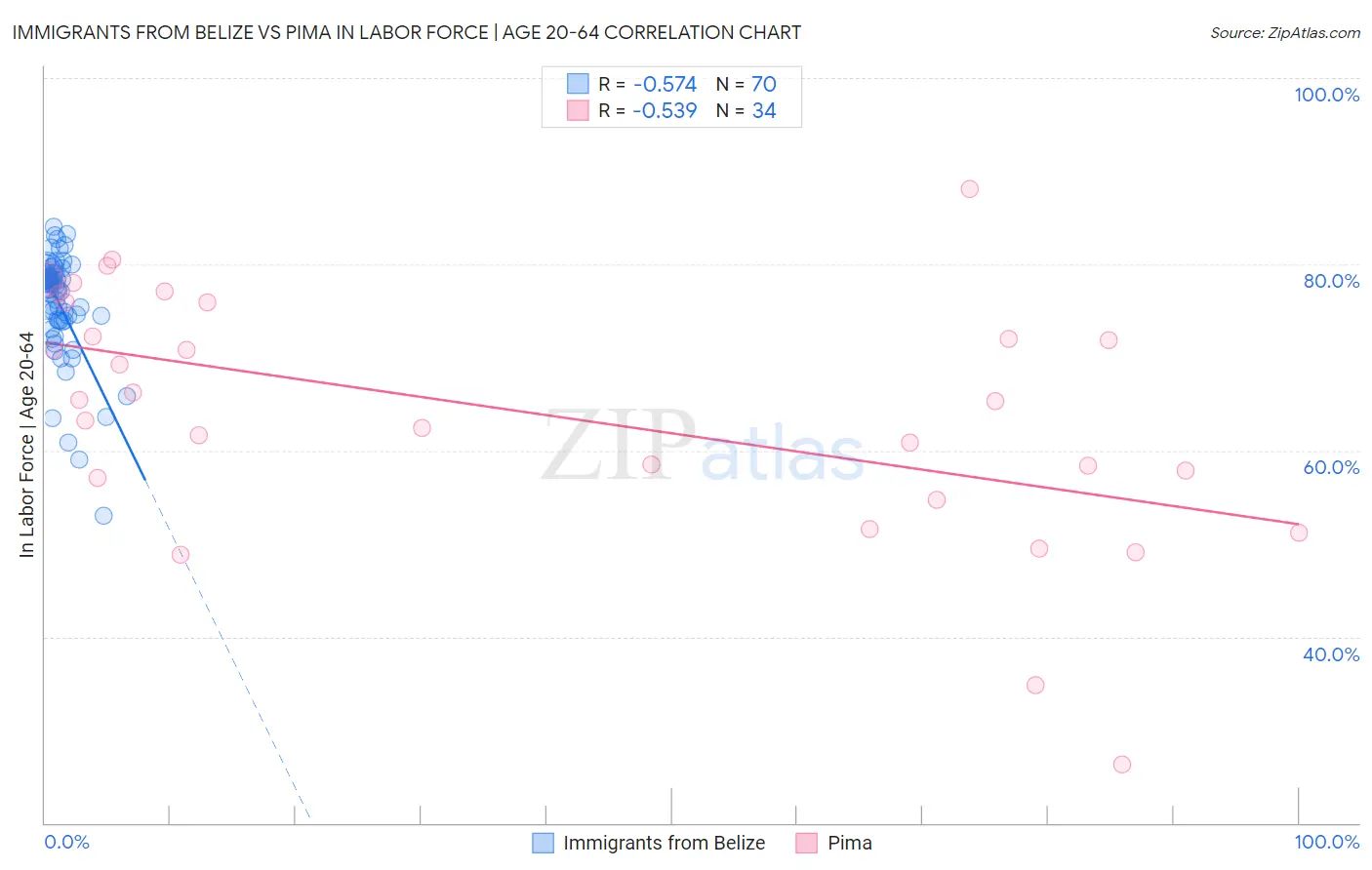Immigrants from Belize vs Pima In Labor Force | Age 20-64