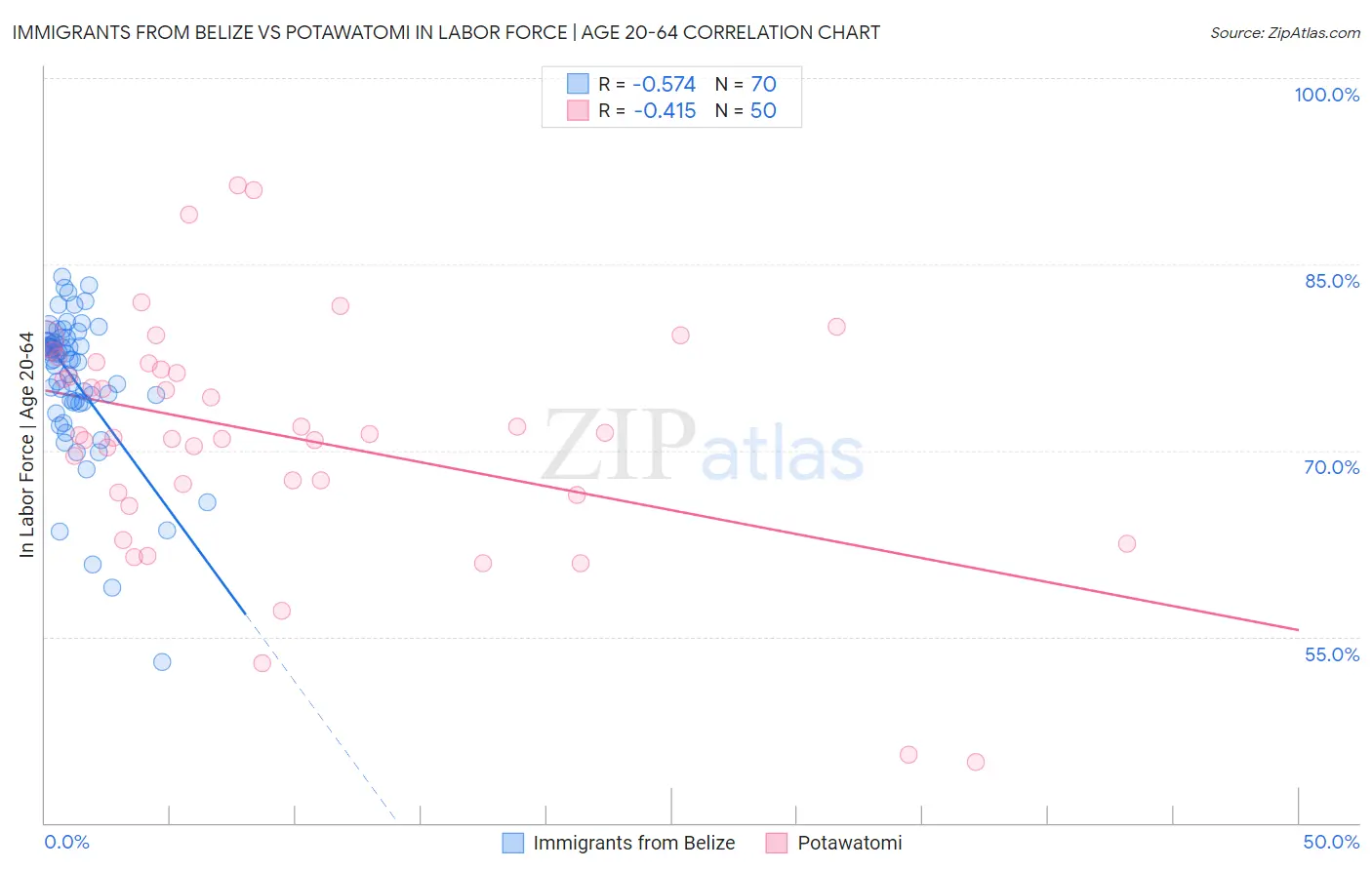 Immigrants from Belize vs Potawatomi In Labor Force | Age 20-64