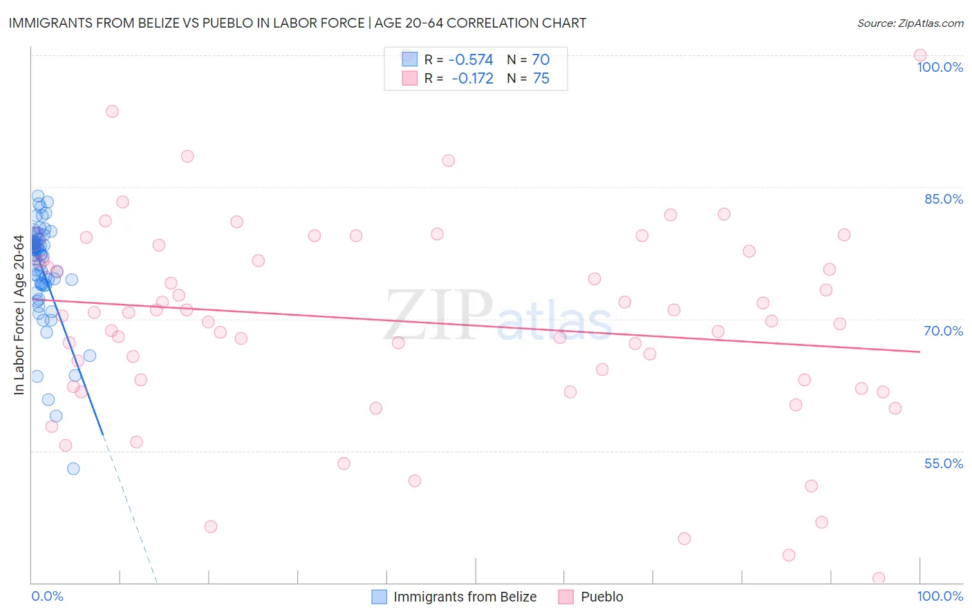 Immigrants from Belize vs Pueblo In Labor Force | Age 20-64