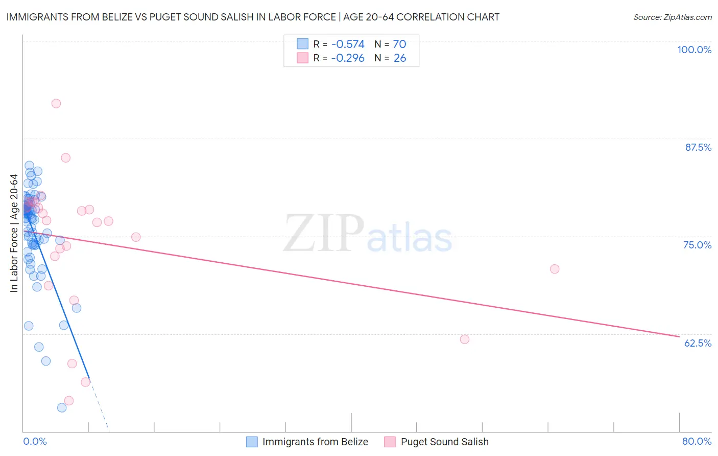 Immigrants from Belize vs Puget Sound Salish In Labor Force | Age 20-64