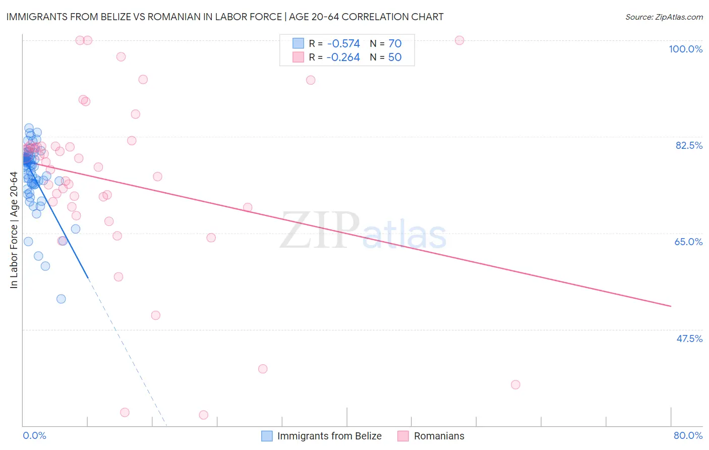 Immigrants from Belize vs Romanian In Labor Force | Age 20-64