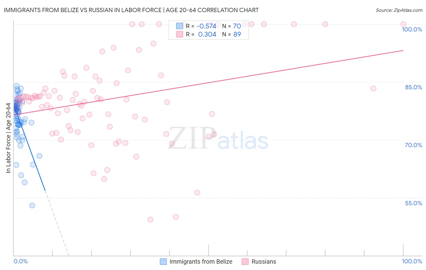 Immigrants from Belize vs Russian In Labor Force | Age 20-64