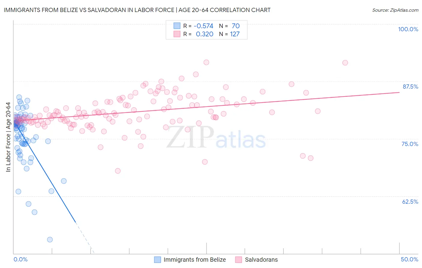 Immigrants from Belize vs Salvadoran In Labor Force | Age 20-64