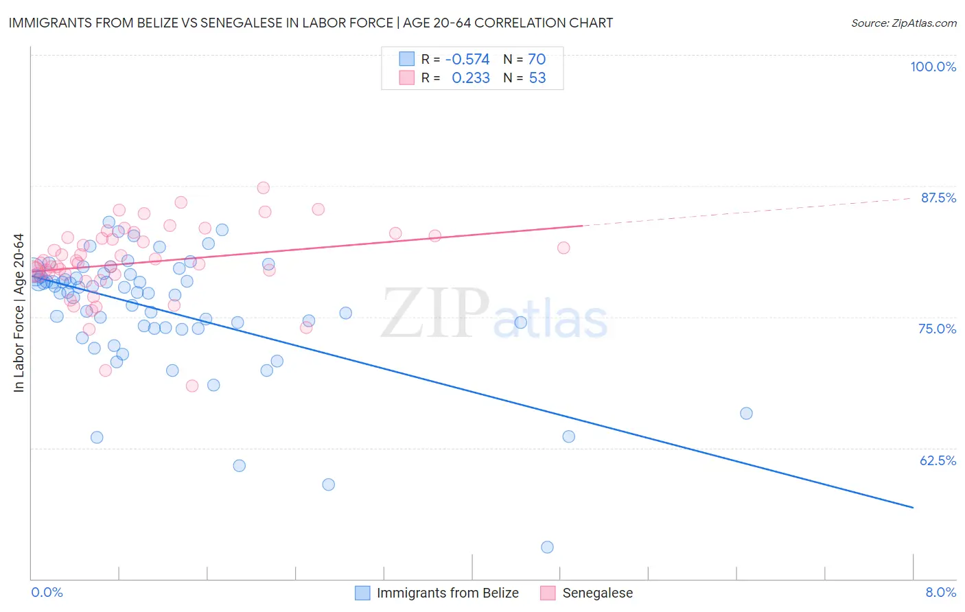 Immigrants from Belize vs Senegalese In Labor Force | Age 20-64