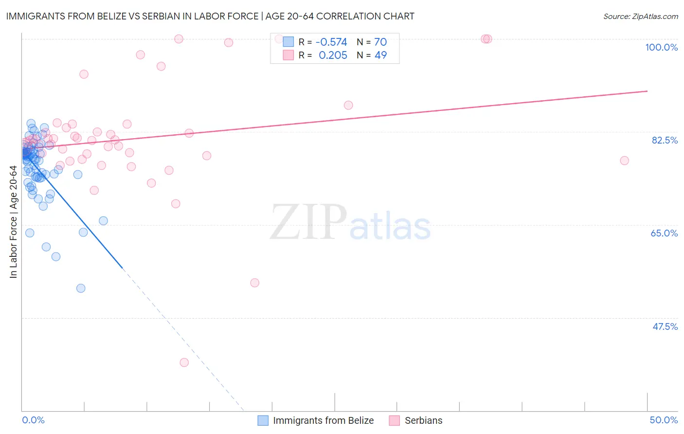 Immigrants from Belize vs Serbian In Labor Force | Age 20-64