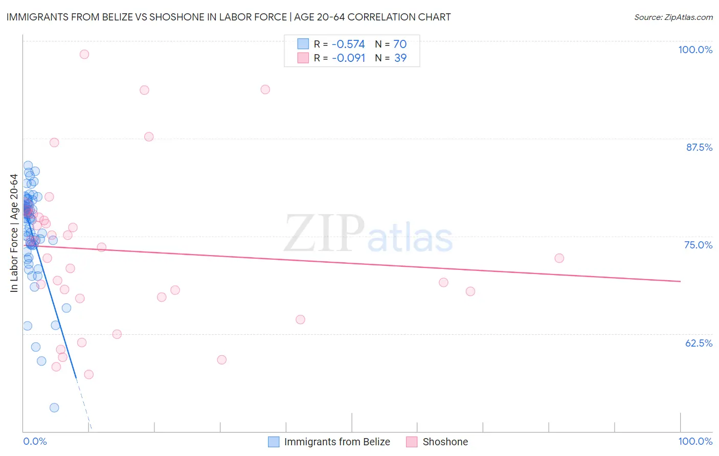 Immigrants from Belize vs Shoshone In Labor Force | Age 20-64
