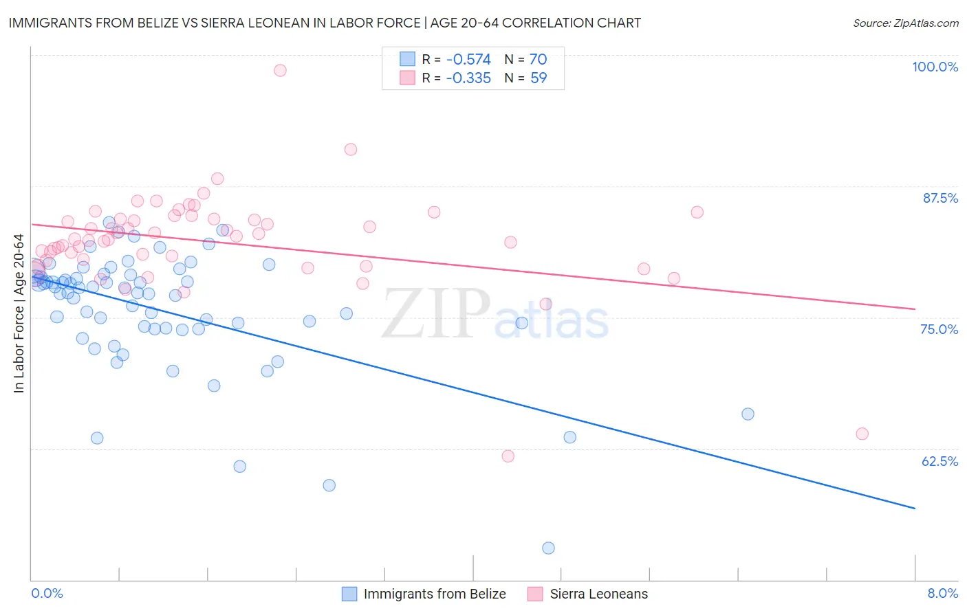 Immigrants from Belize vs Sierra Leonean In Labor Force | Age 20-64