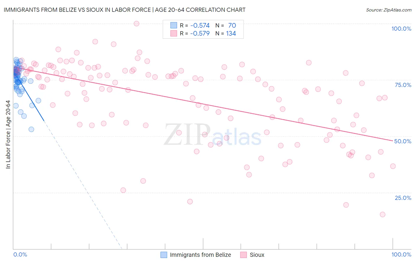 Immigrants from Belize vs Sioux In Labor Force | Age 20-64