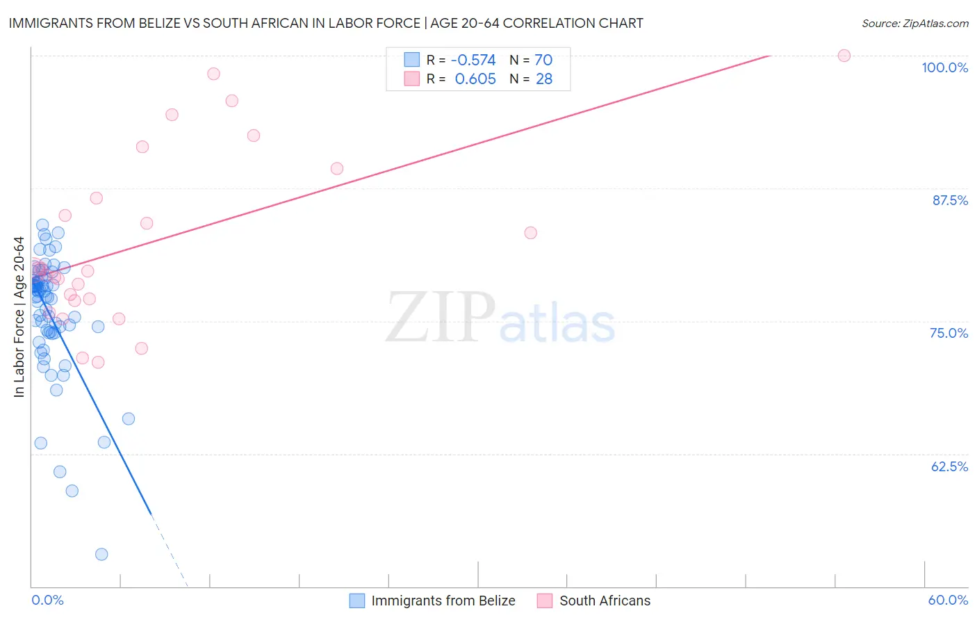 Immigrants from Belize vs South African In Labor Force | Age 20-64
