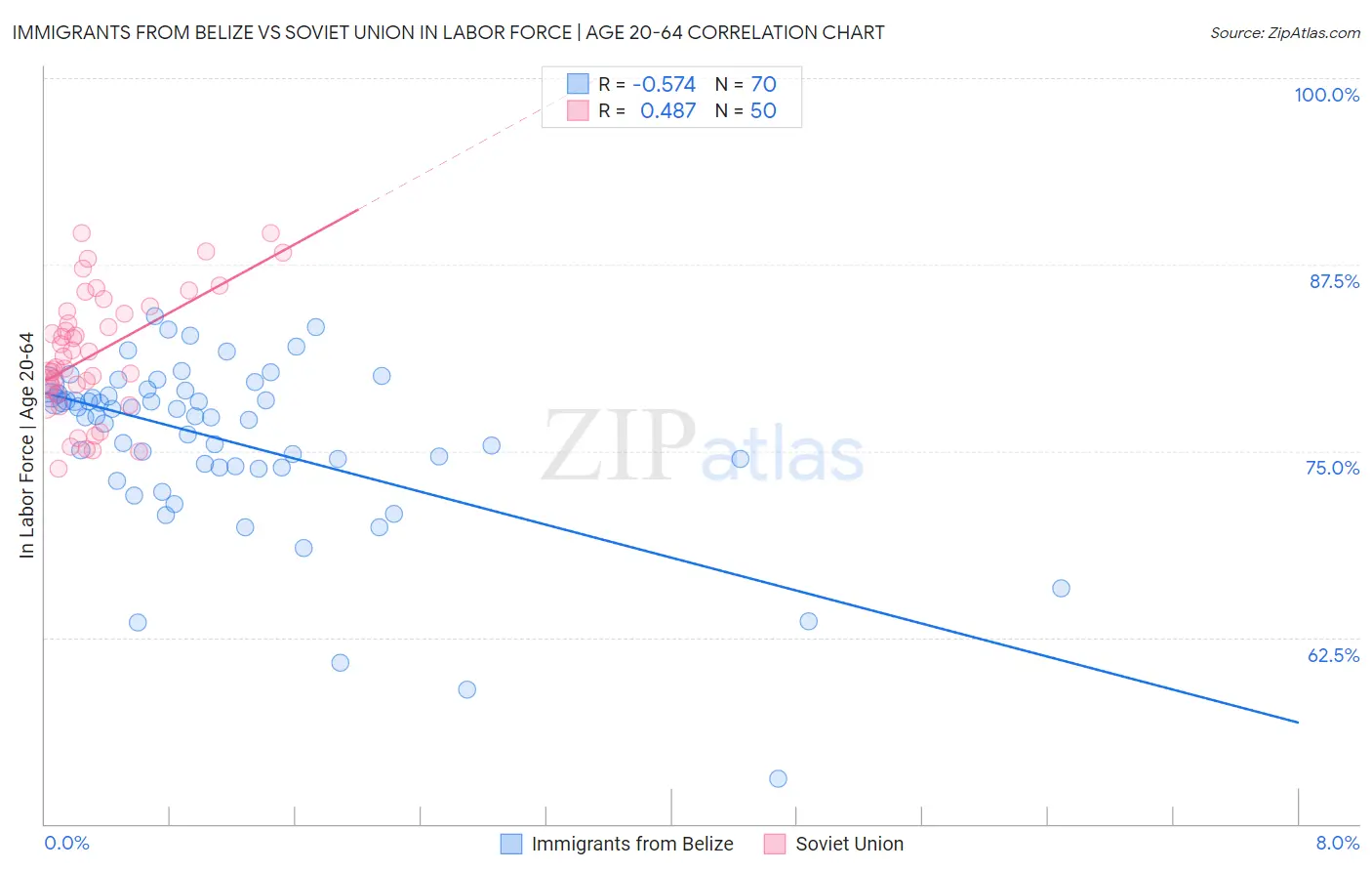 Immigrants from Belize vs Soviet Union In Labor Force | Age 20-64