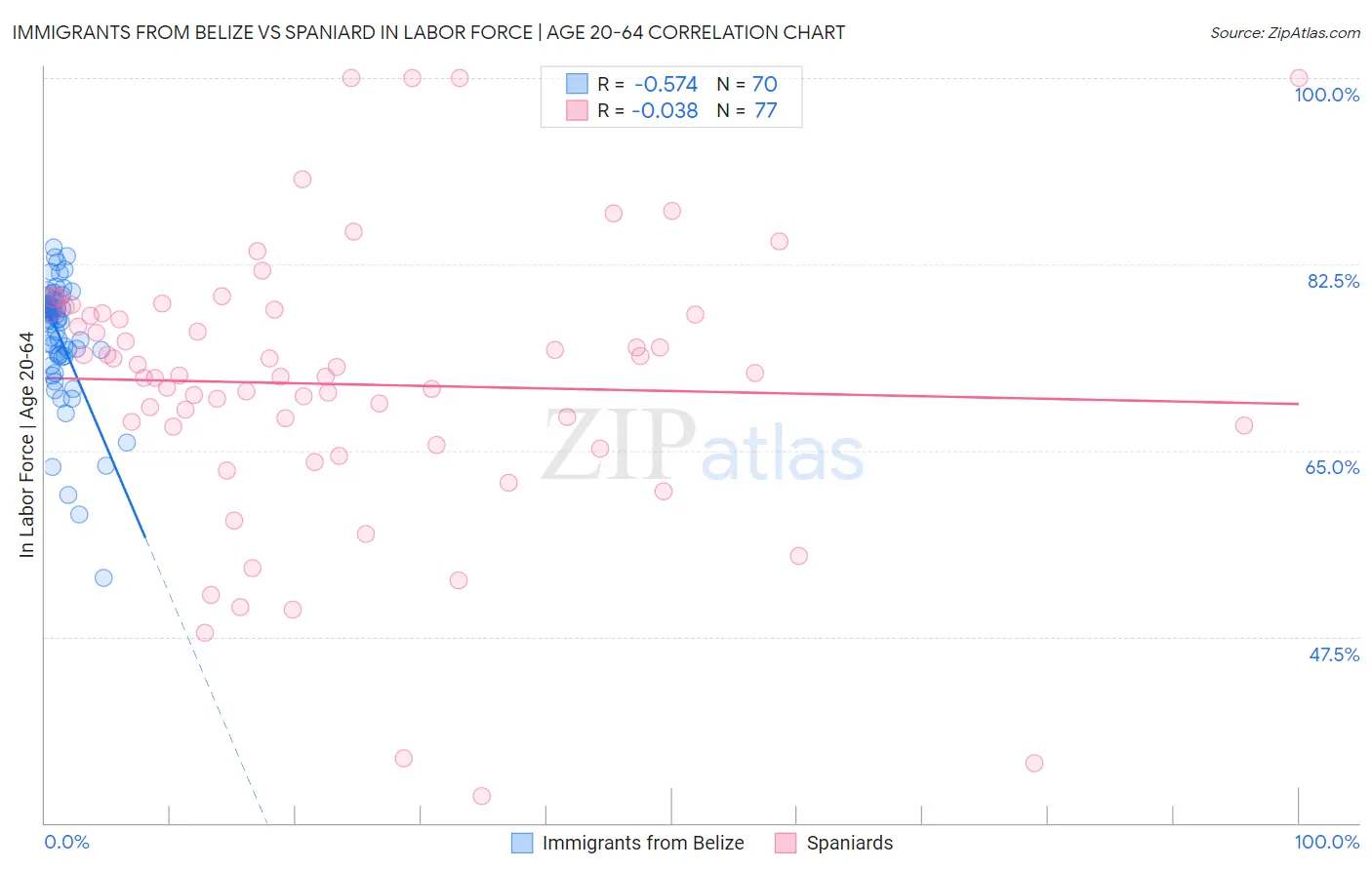 Immigrants from Belize vs Spaniard In Labor Force | Age 20-64