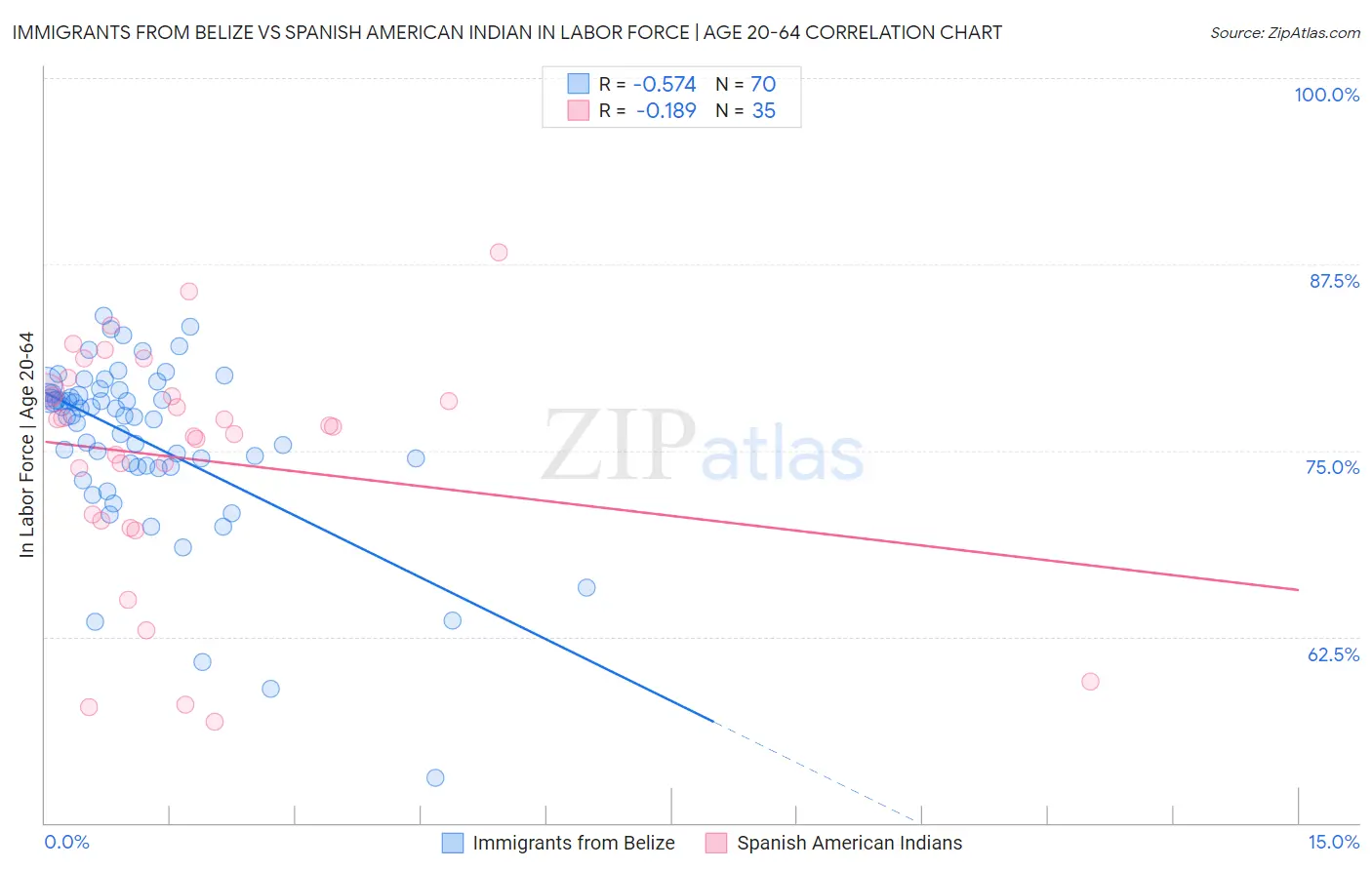 Immigrants from Belize vs Spanish American Indian In Labor Force | Age 20-64