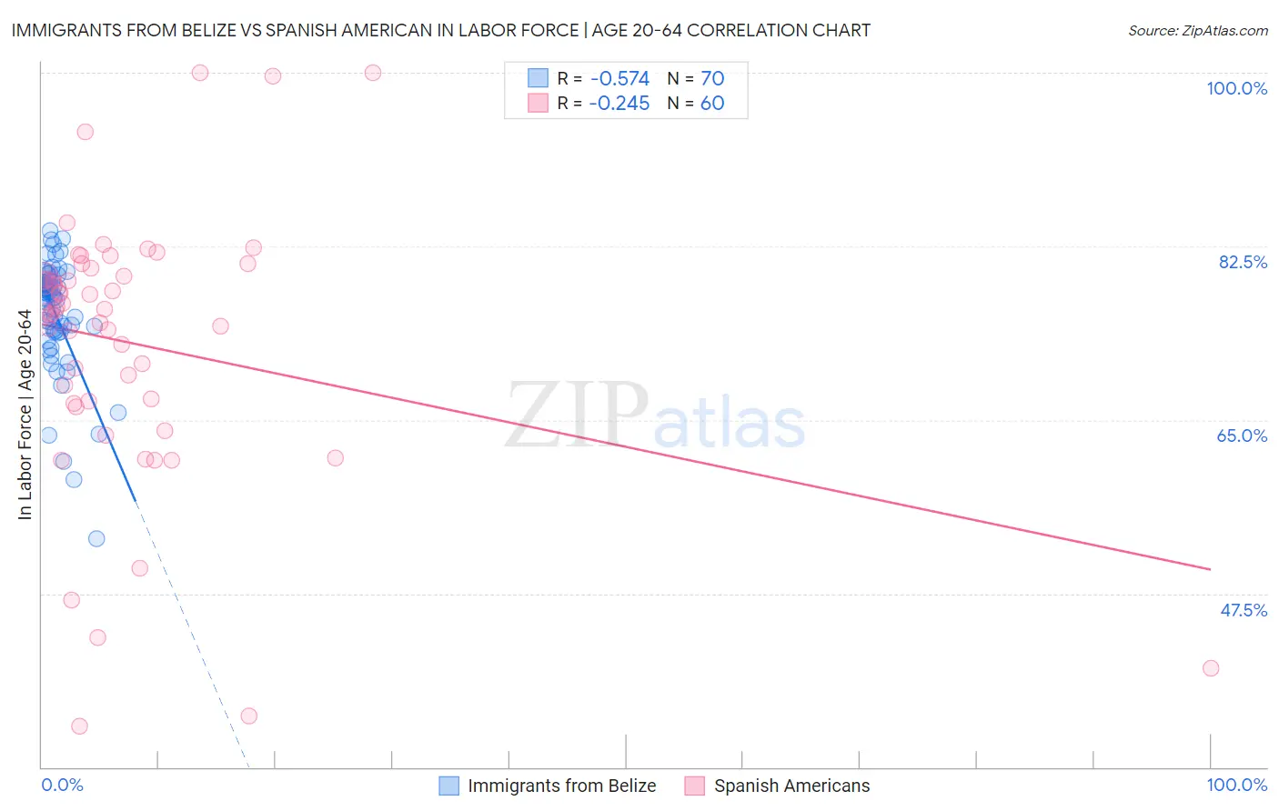 Immigrants from Belize vs Spanish American In Labor Force | Age 20-64
