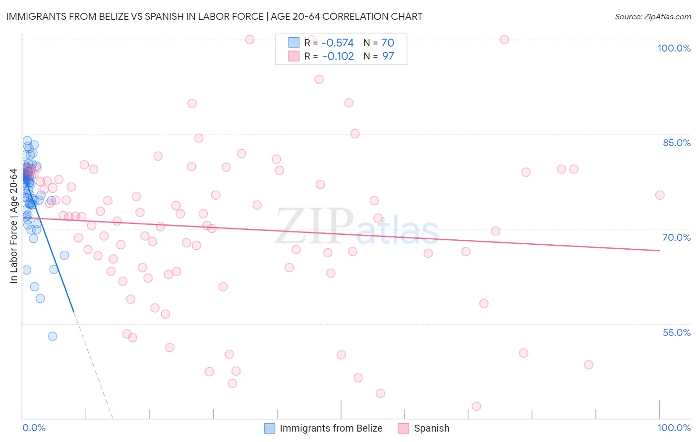 Immigrants from Belize vs Spanish In Labor Force | Age 20-64