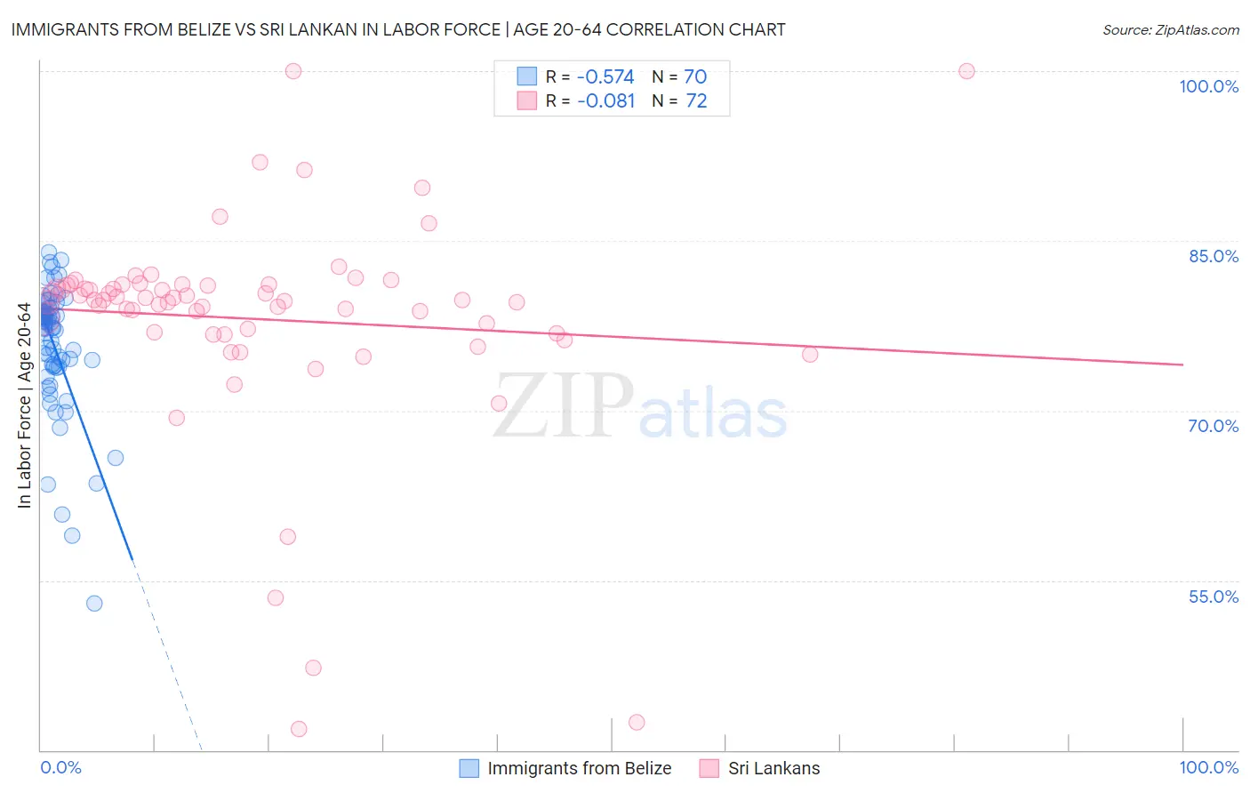 Immigrants from Belize vs Sri Lankan In Labor Force | Age 20-64