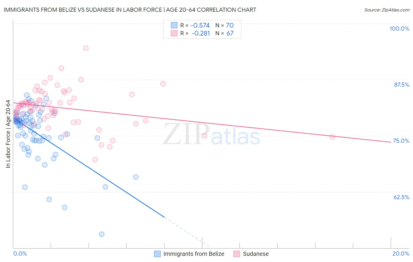 Immigrants from Belize vs Sudanese In Labor Force | Age 20-64
