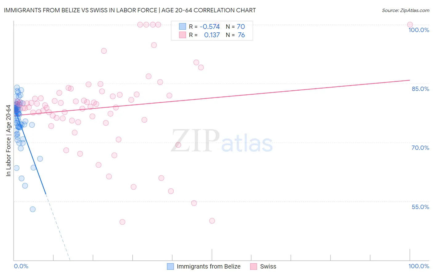 Immigrants from Belize vs Swiss In Labor Force | Age 20-64