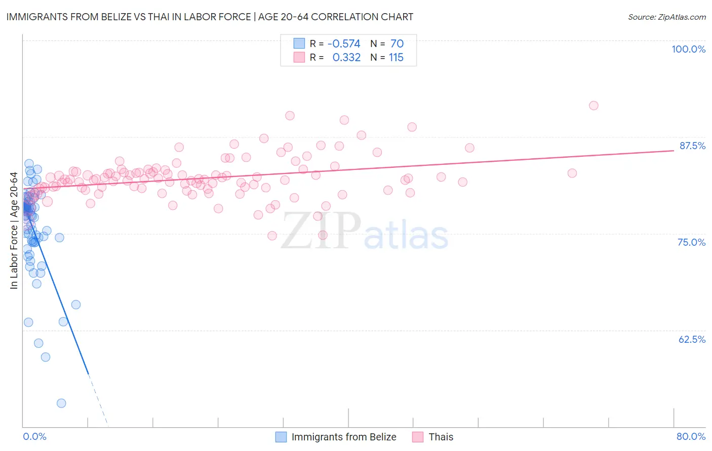 Immigrants from Belize vs Thai In Labor Force | Age 20-64