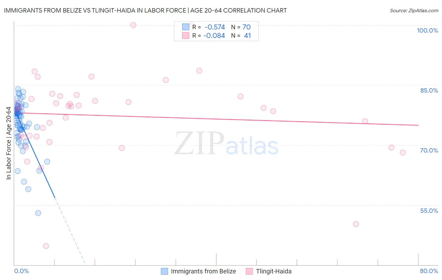 Immigrants from Belize vs Tlingit-Haida In Labor Force | Age 20-64