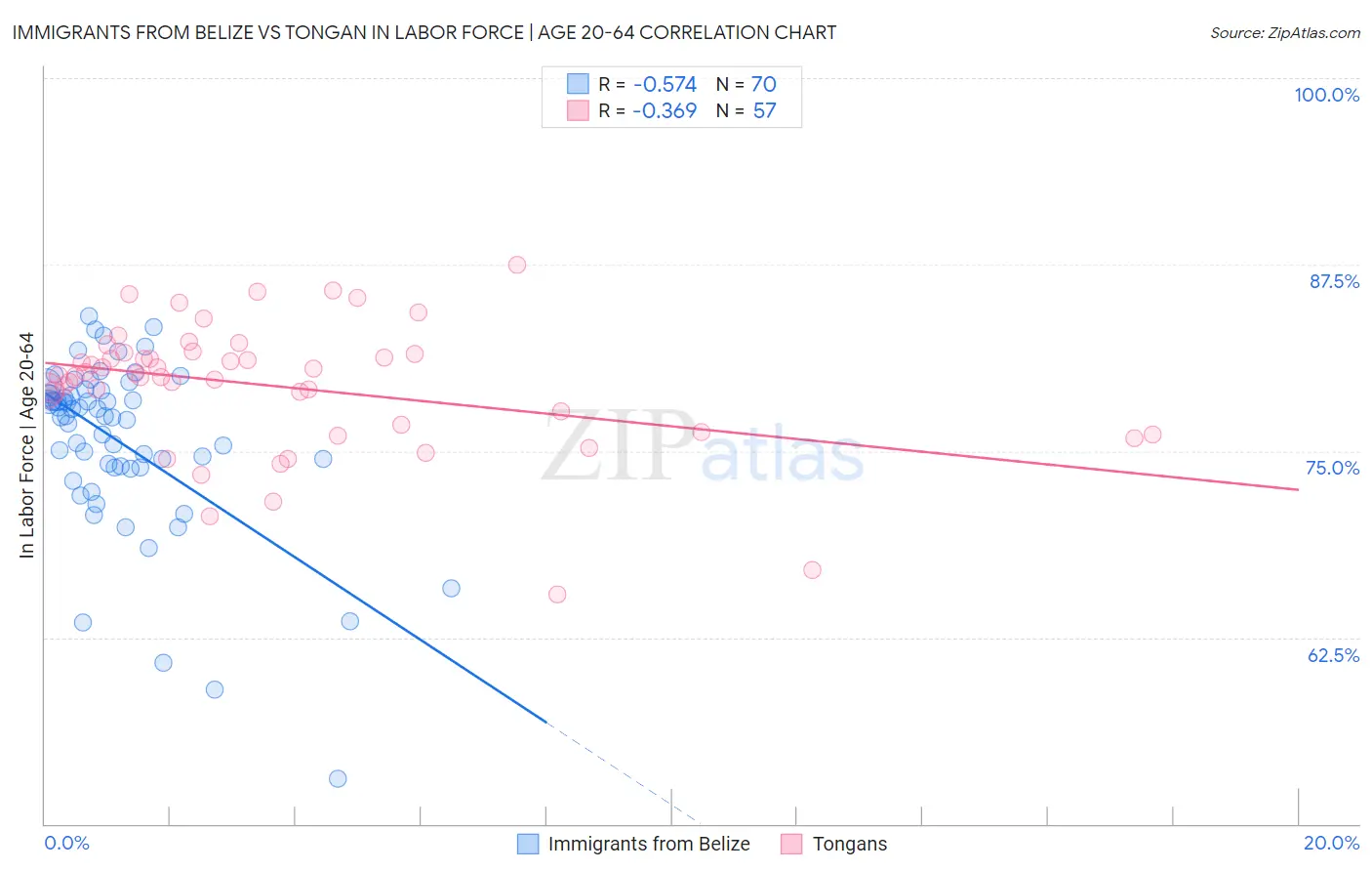 Immigrants from Belize vs Tongan In Labor Force | Age 20-64