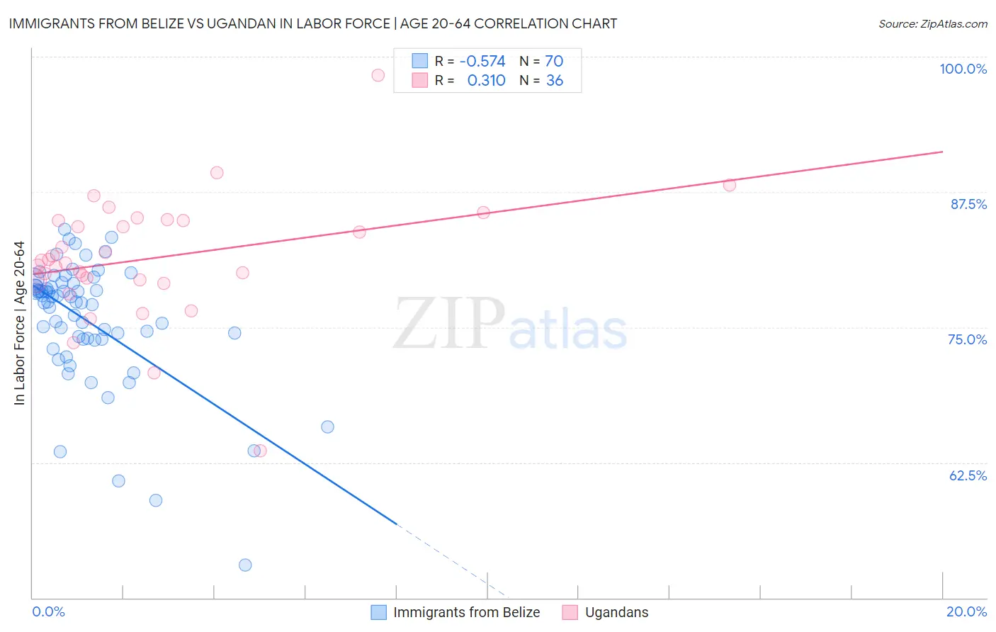 Immigrants from Belize vs Ugandan In Labor Force | Age 20-64