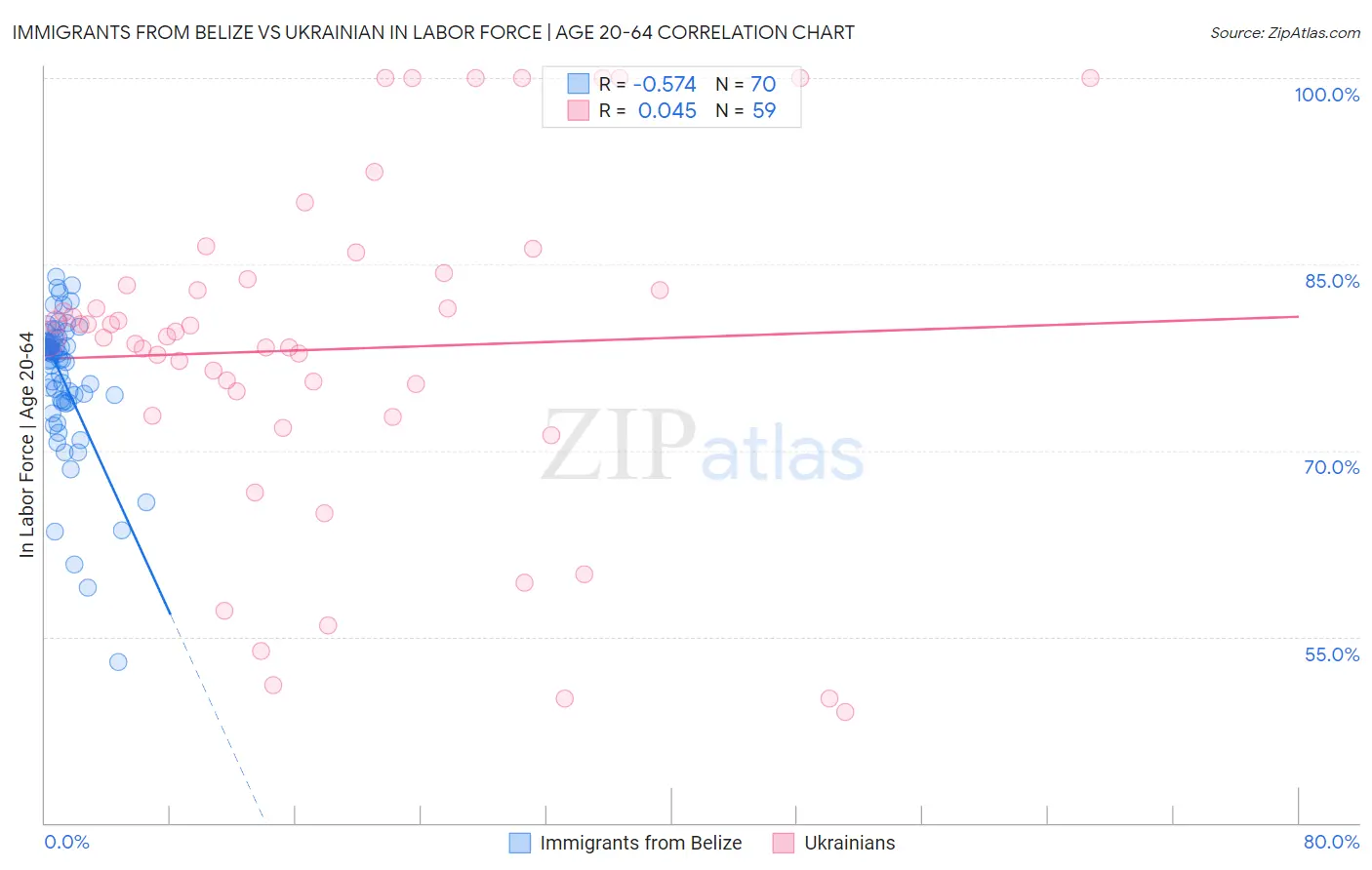Immigrants from Belize vs Ukrainian In Labor Force | Age 20-64