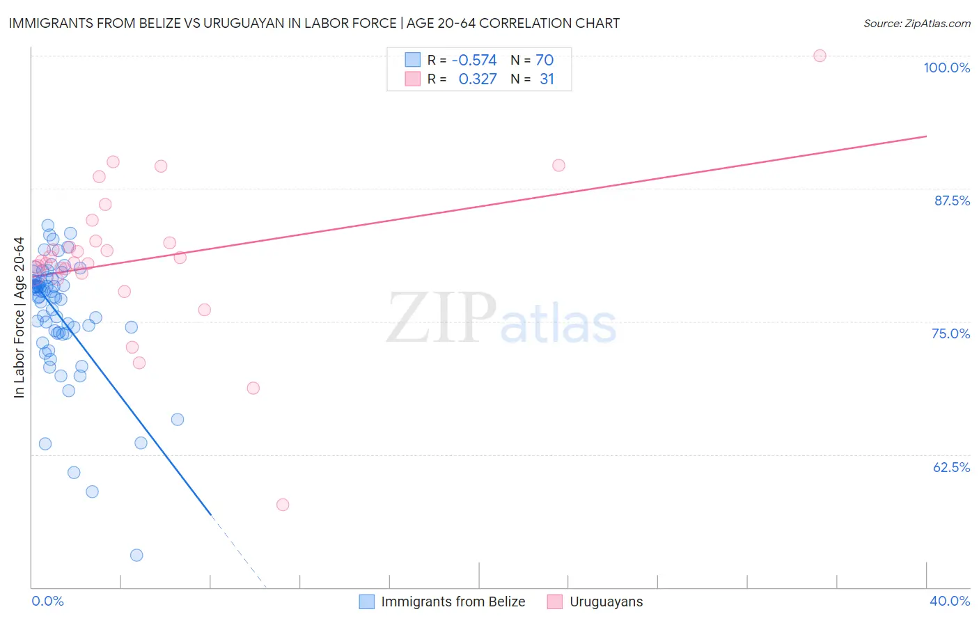 Immigrants from Belize vs Uruguayan In Labor Force | Age 20-64