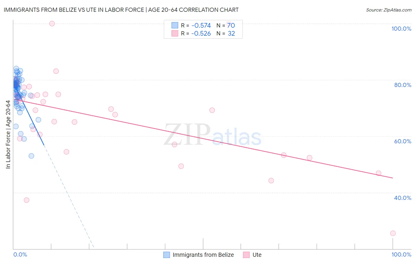 Immigrants from Belize vs Ute In Labor Force | Age 20-64