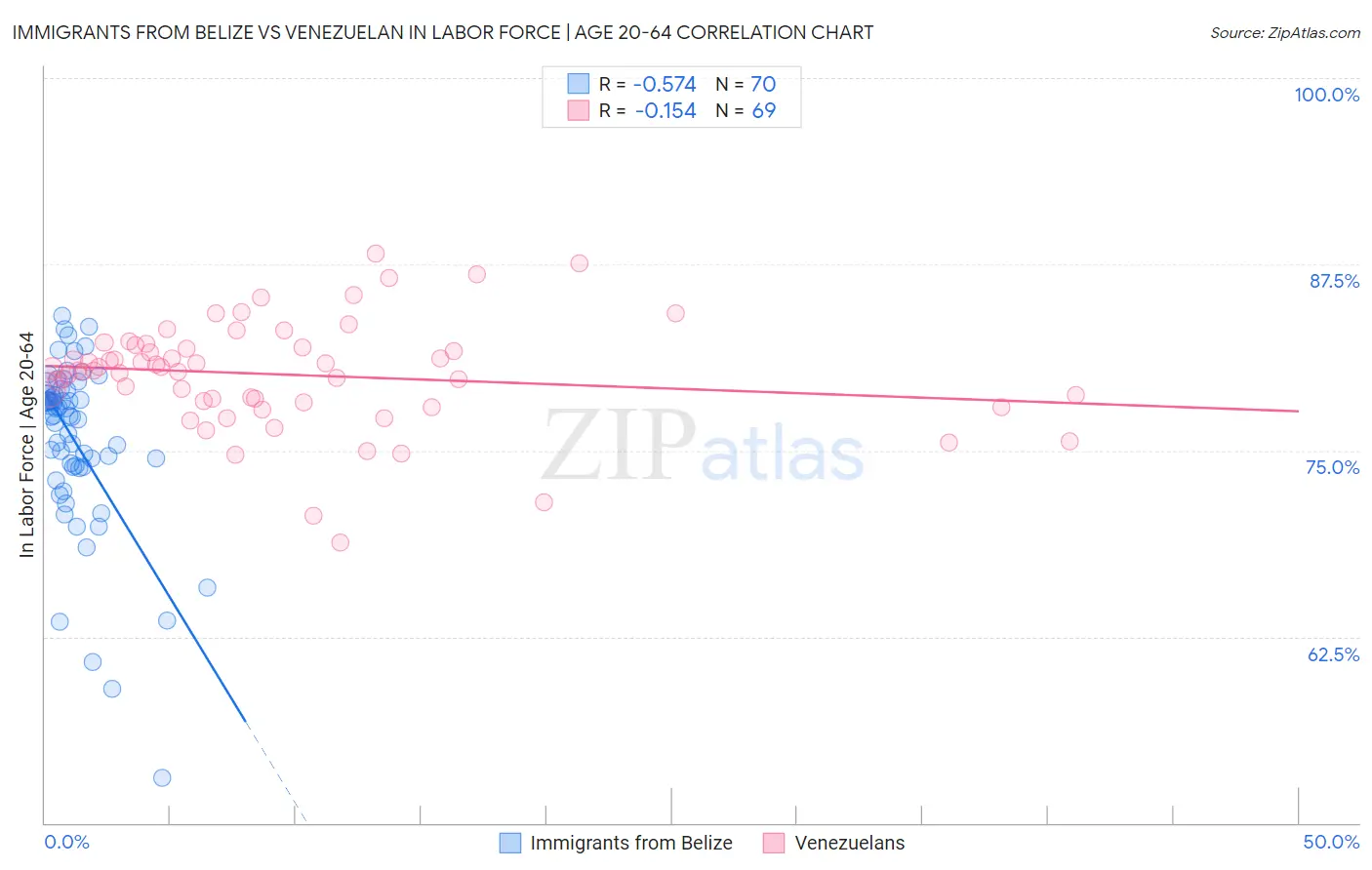 Immigrants from Belize vs Venezuelan In Labor Force | Age 20-64