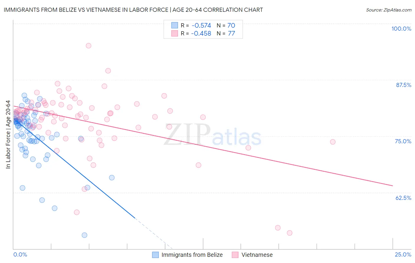 Immigrants from Belize vs Vietnamese In Labor Force | Age 20-64