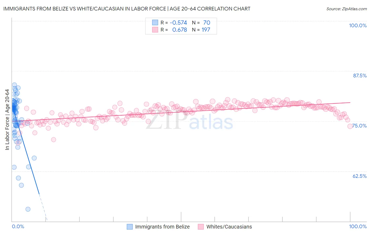 Immigrants from Belize vs White/Caucasian In Labor Force | Age 20-64