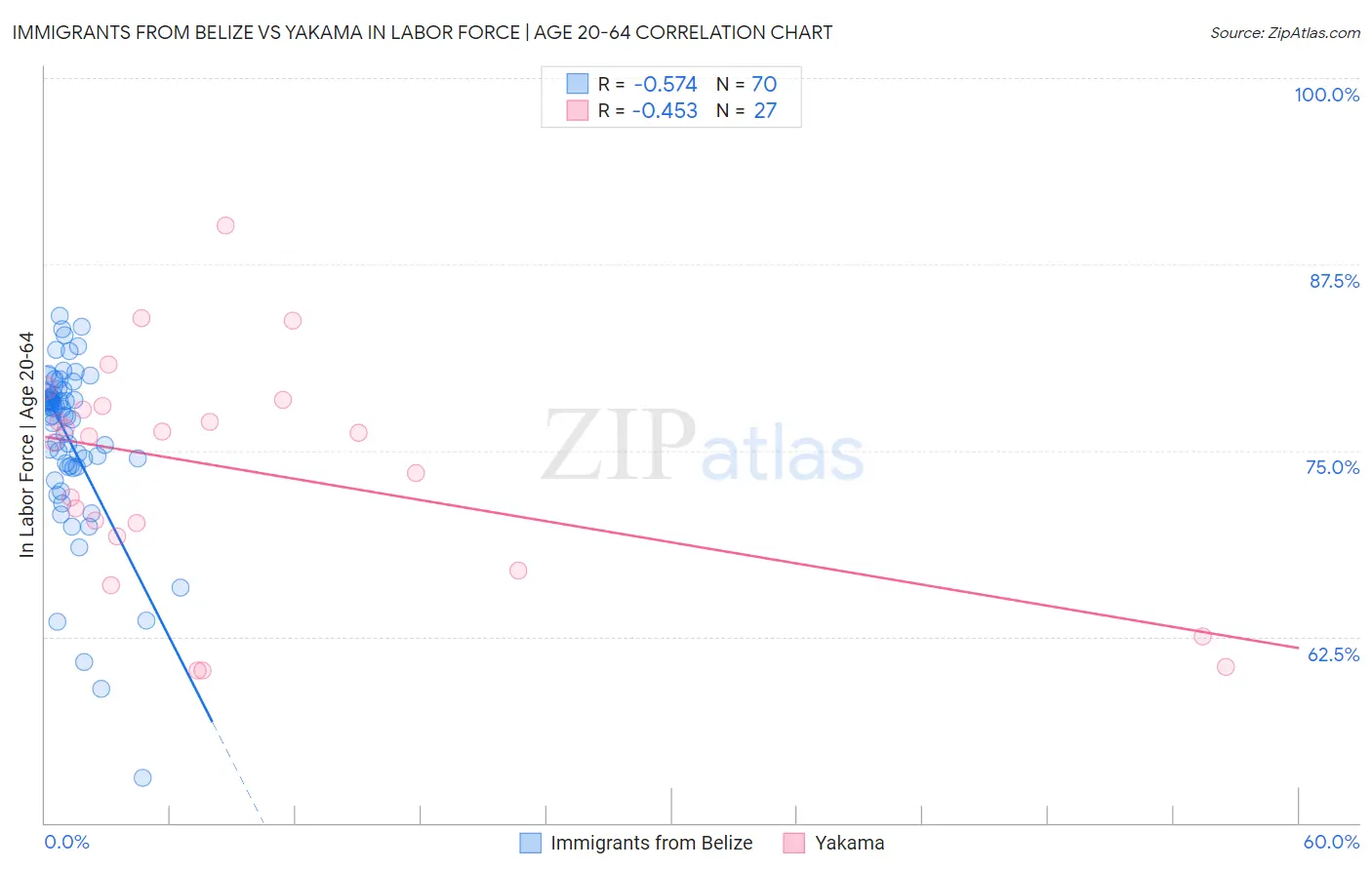 Immigrants from Belize vs Yakama In Labor Force | Age 20-64