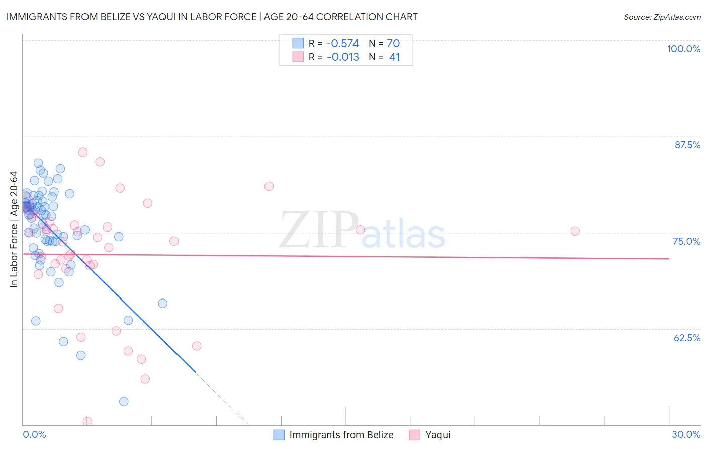 Immigrants from Belize vs Yaqui In Labor Force | Age 20-64