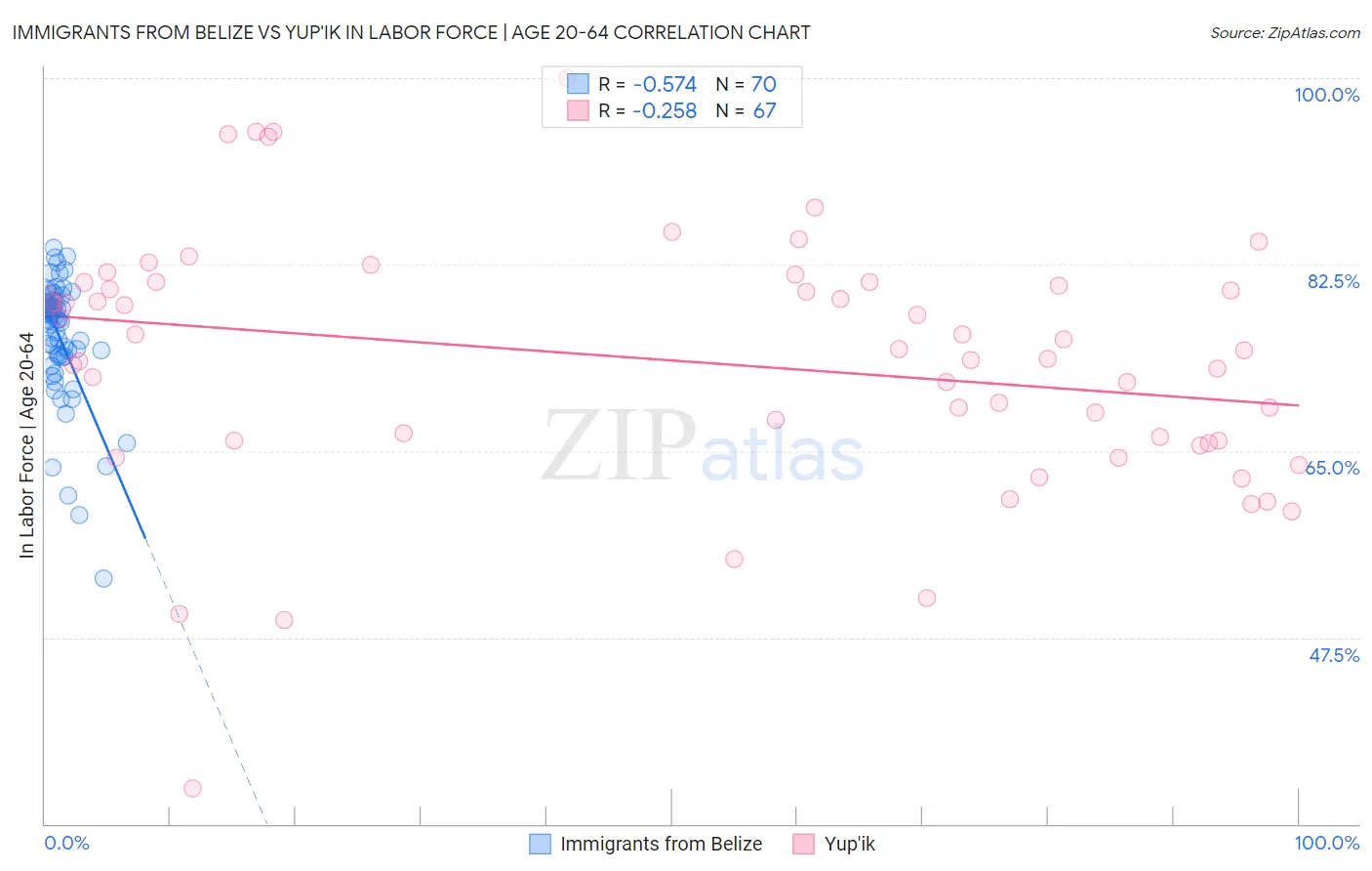 Immigrants from Belize vs Yup'ik In Labor Force | Age 20-64