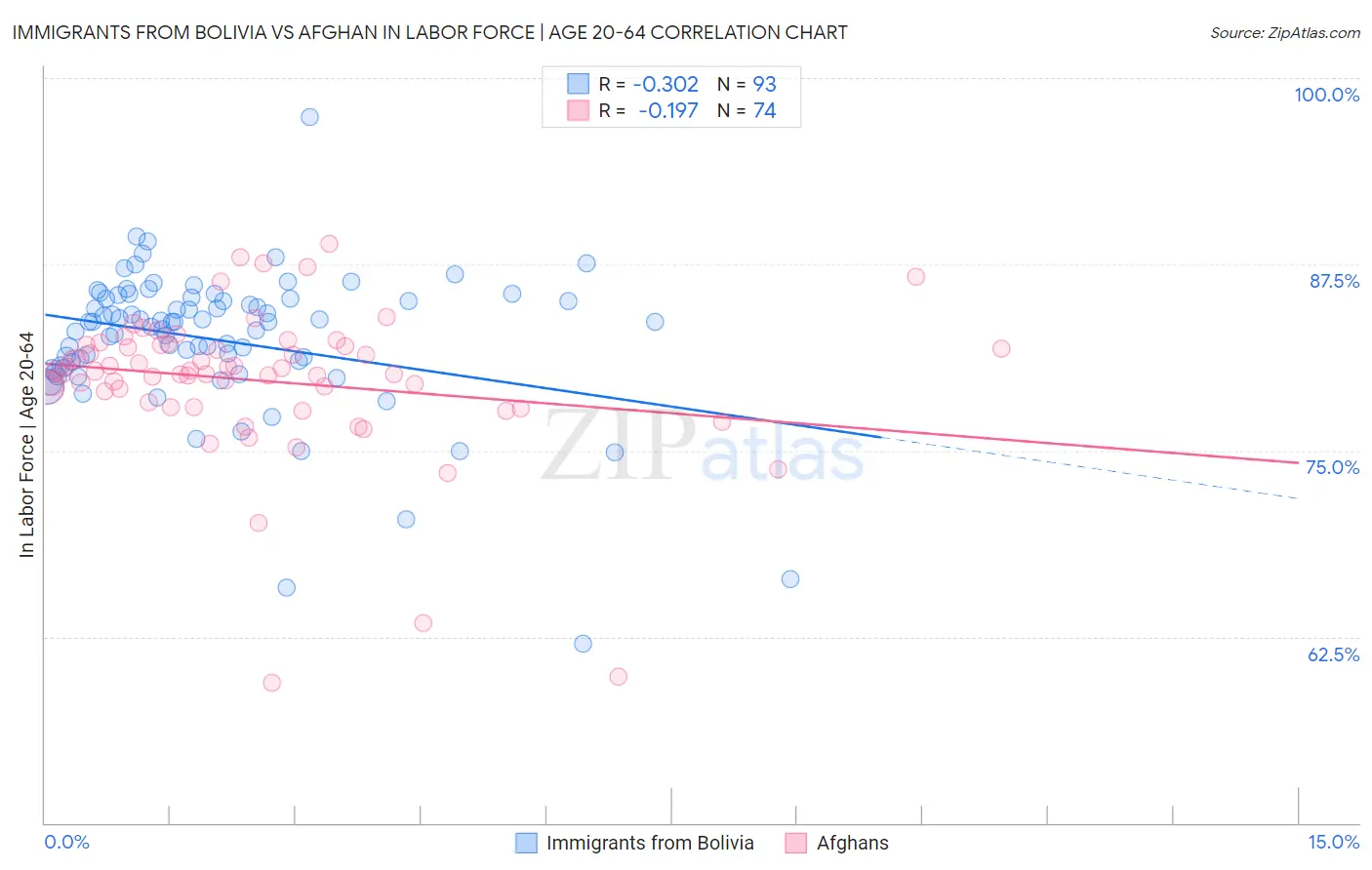 Immigrants from Bolivia vs Afghan In Labor Force | Age 20-64
