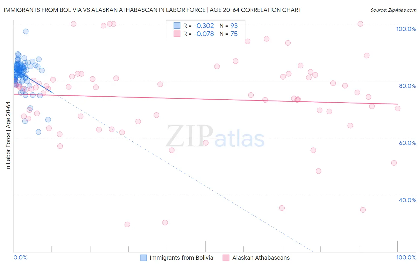 Immigrants from Bolivia vs Alaskan Athabascan In Labor Force | Age 20-64
