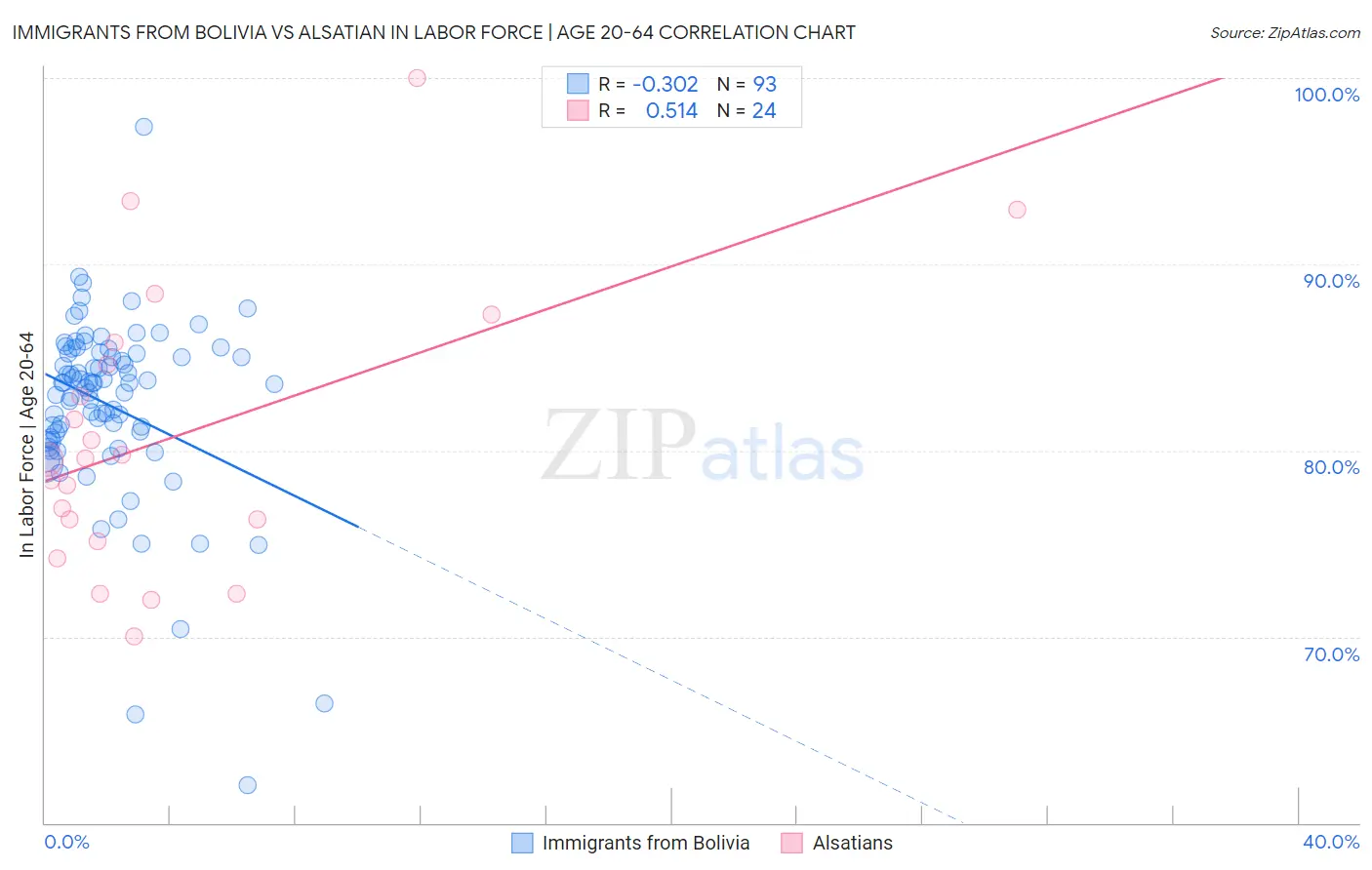 Immigrants from Bolivia vs Alsatian In Labor Force | Age 20-64