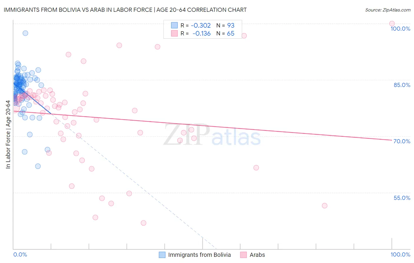 Immigrants from Bolivia vs Arab In Labor Force | Age 20-64
