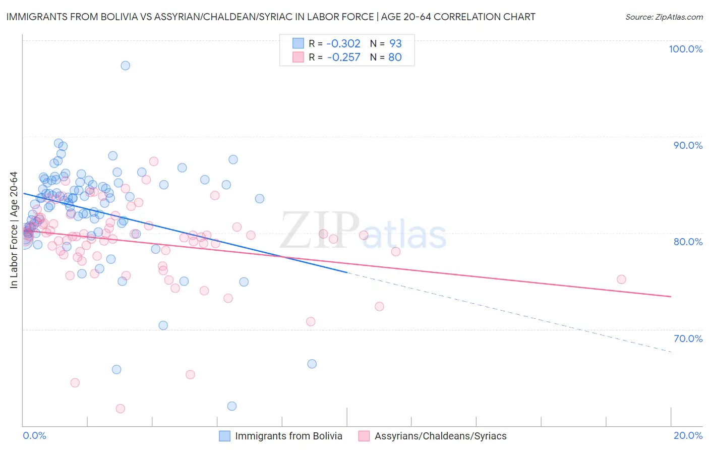Immigrants from Bolivia vs Assyrian/Chaldean/Syriac In Labor Force | Age 20-64